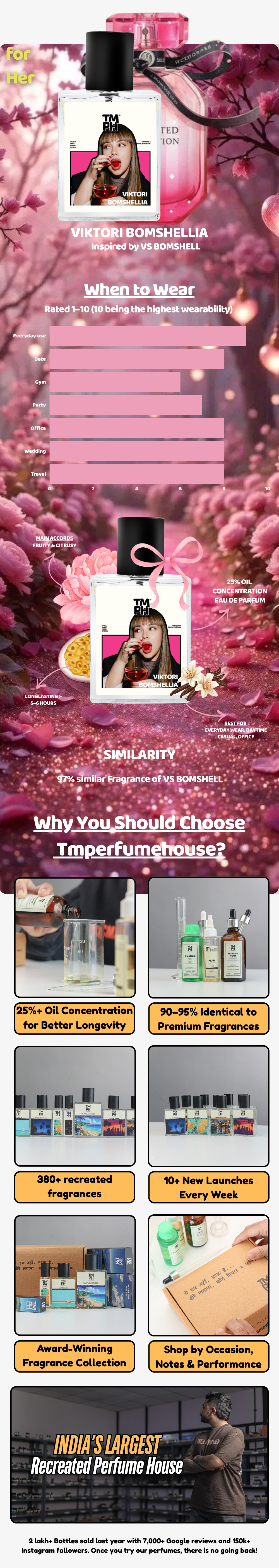 Viktori Bomshellia - DG Inspired perfume | TMPerfumehouse usage chart