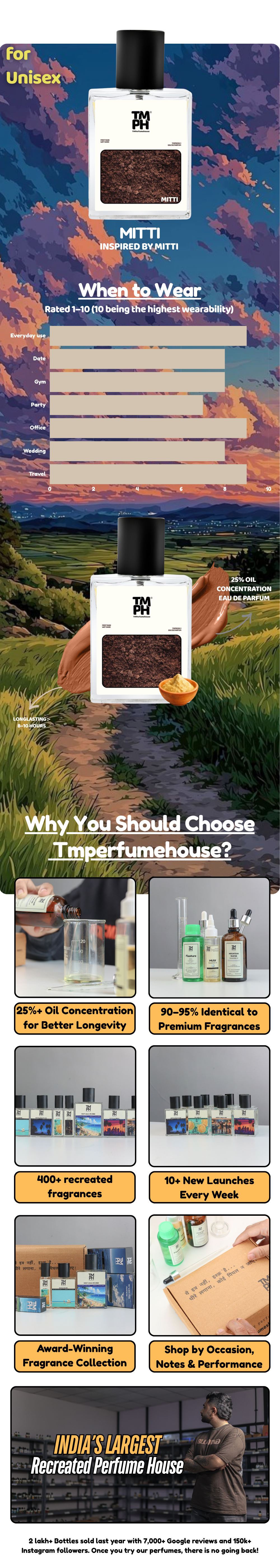 Mitti – DG Inspired perfume | TMPerfumehouse usage chart
