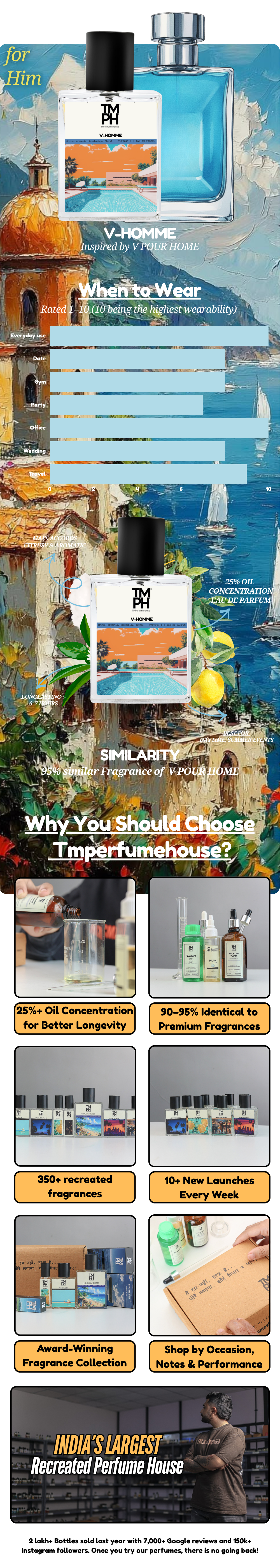 V Homme - WH Inspired Perfume | TMPerfumehouse Perfume usage chart