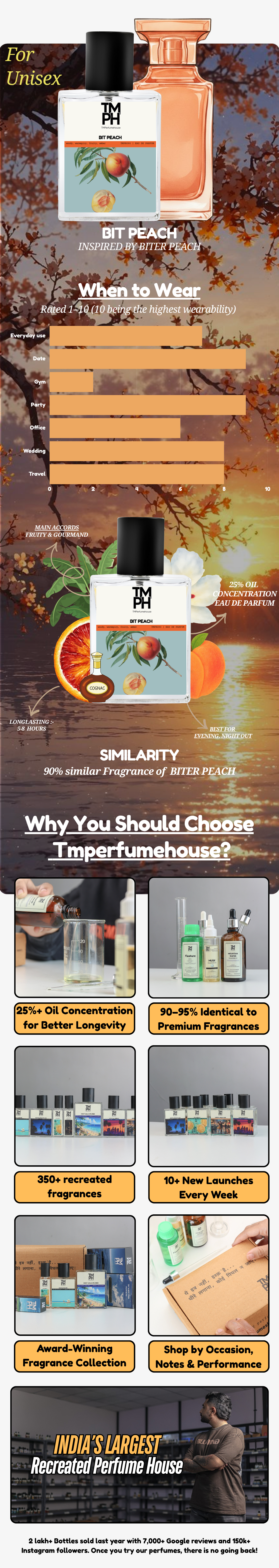 Bit Peach - WH Inspired Perfume | TMPerfumehouse usage chart