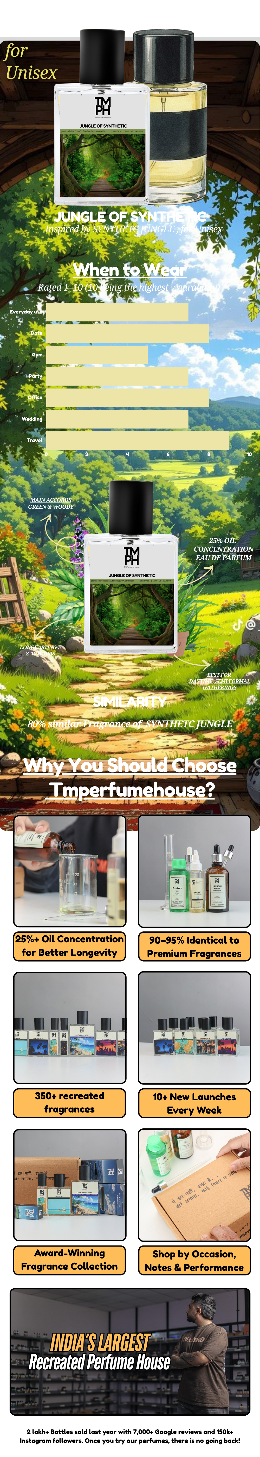 Jungle of Synthetic - Inspired perfume | TMPerfumehouse usage chart