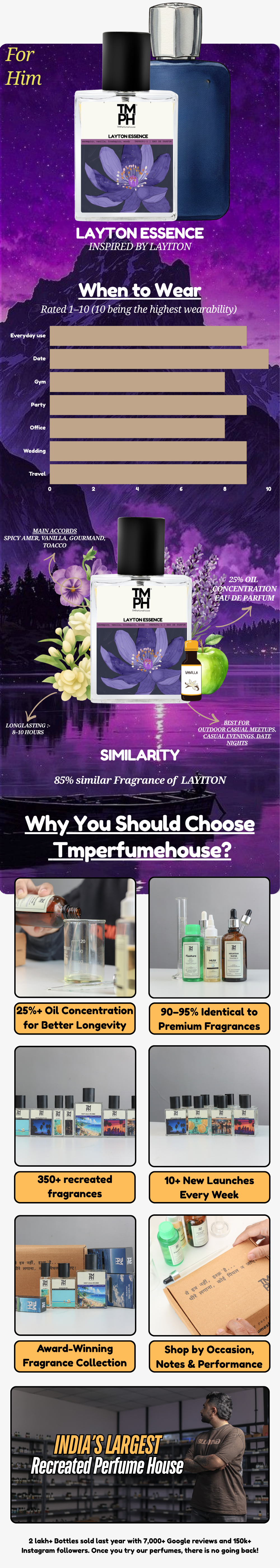 Layton Essence - inspired Perfume  | TMPerfumehouse Perfume usage chart