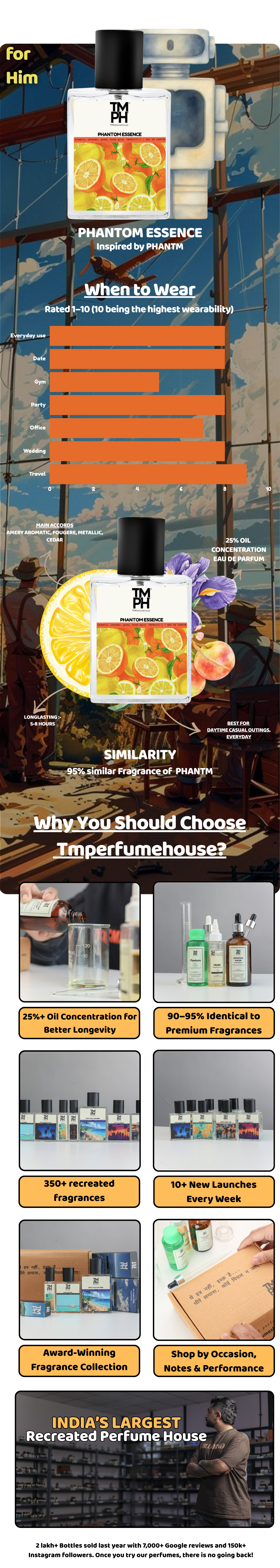 Phantom Essence - LG  Inspired perfume | TMPerfumehouse usage chart