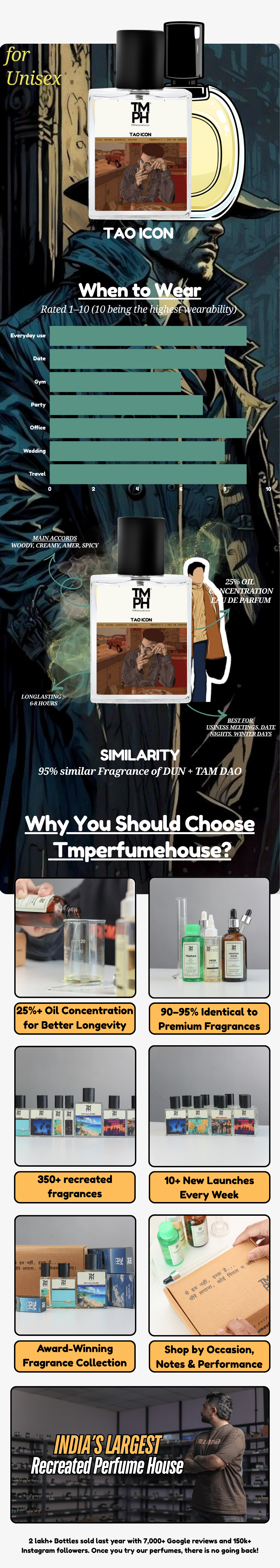 Tao Icon  inspired Perfume | TMPerfumehouse usage chart