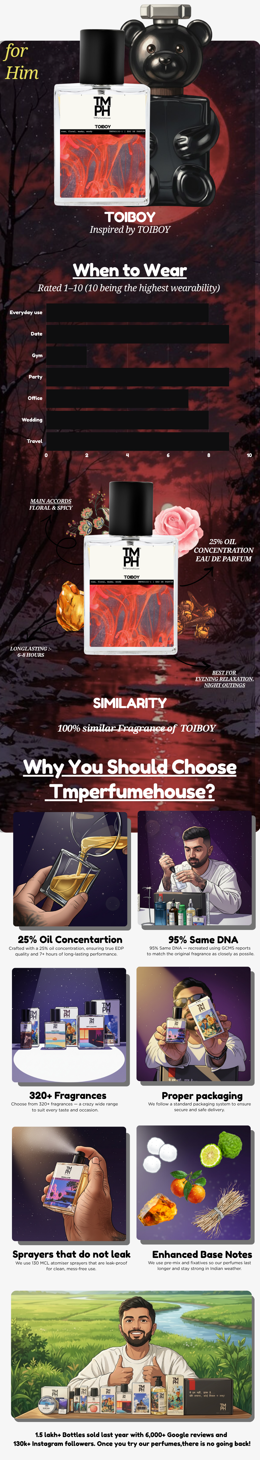 Toiboy - LG Inspired perfume | TMPerfumehouse usage chart