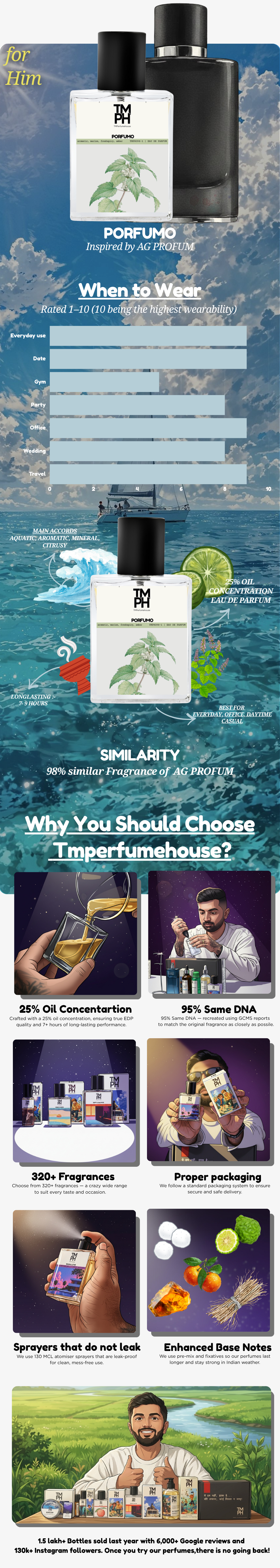 porfumo - Inspired perfume | TMPerfumehouse usage chart