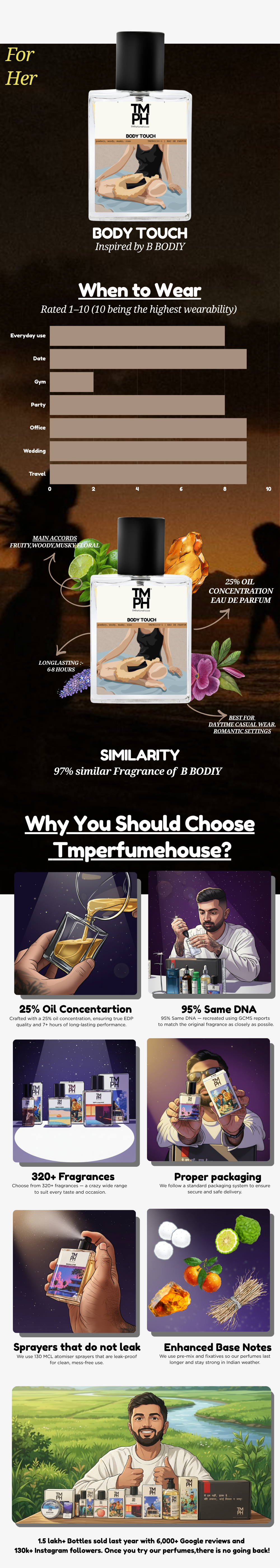 Body Touch - Inspired perfume | TMPerfumehouse usage chart