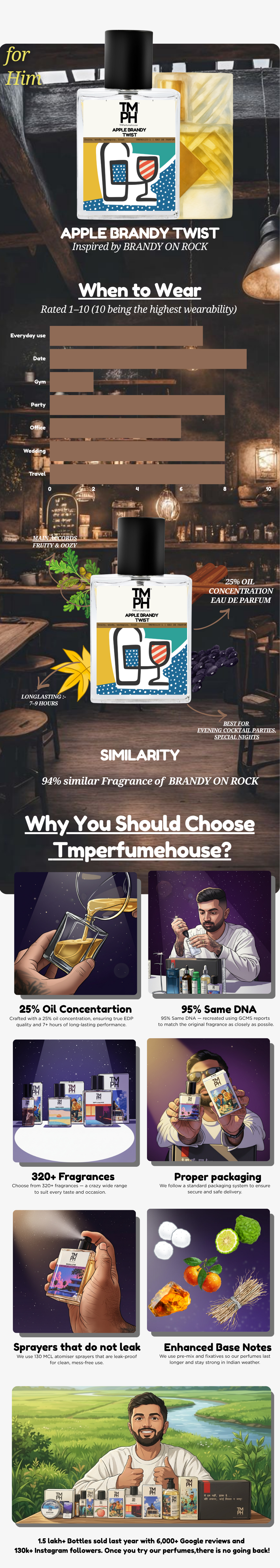 Apple Brandy Twist - Inspired perfume | TMPerfumehouse usage chart