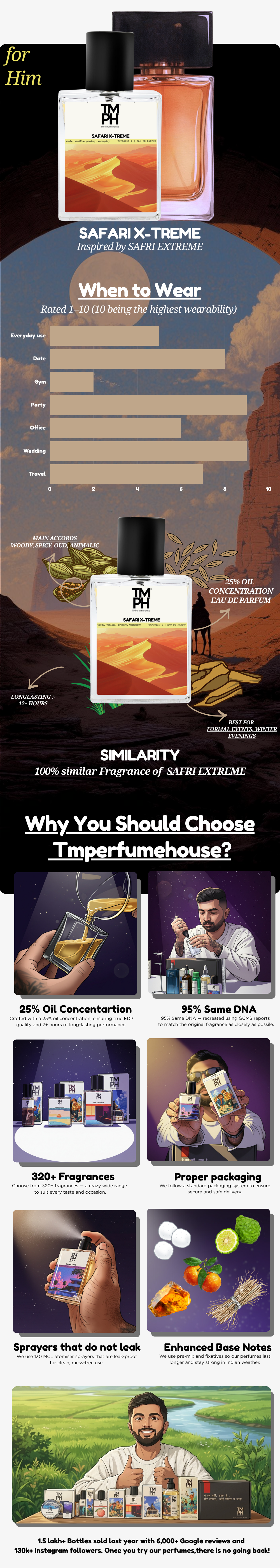 Safari X-treme Inspired Perfume – A Scent of Intensity & Exploration usage chart