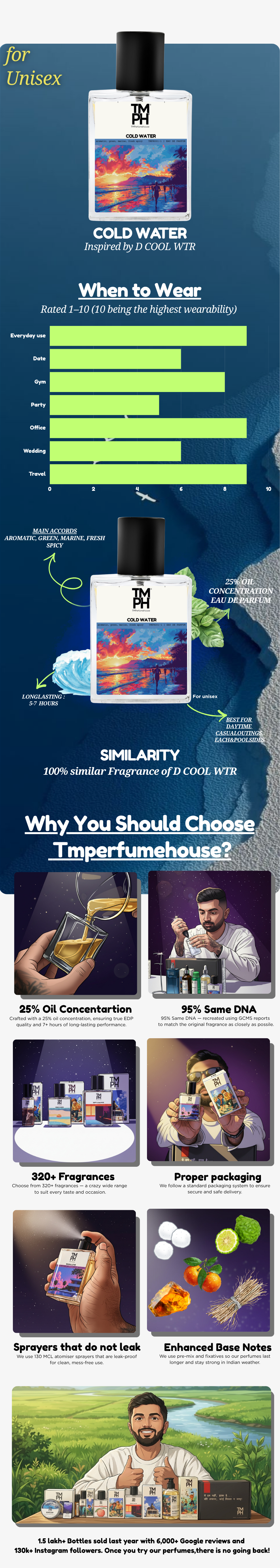 Aqua Water - DG Inspired perfume | TMPerfumehouse usage chart