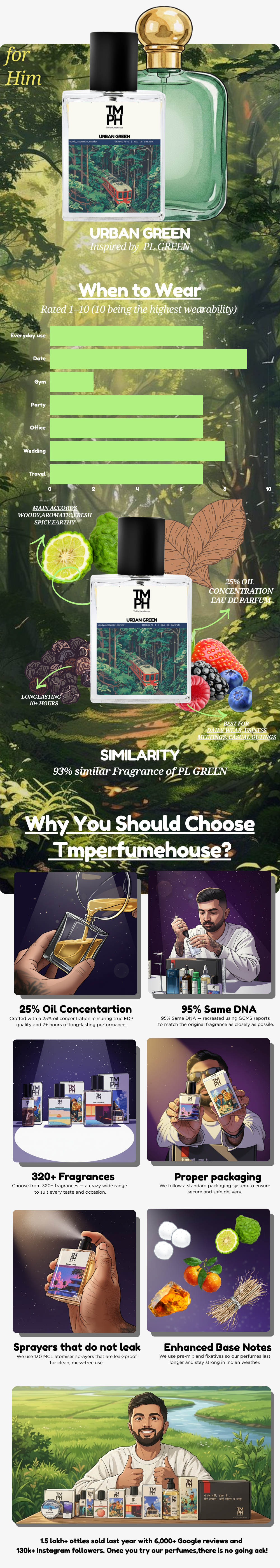 Urban green - DG Inspired perfume | TMPerfumehouse usage chart