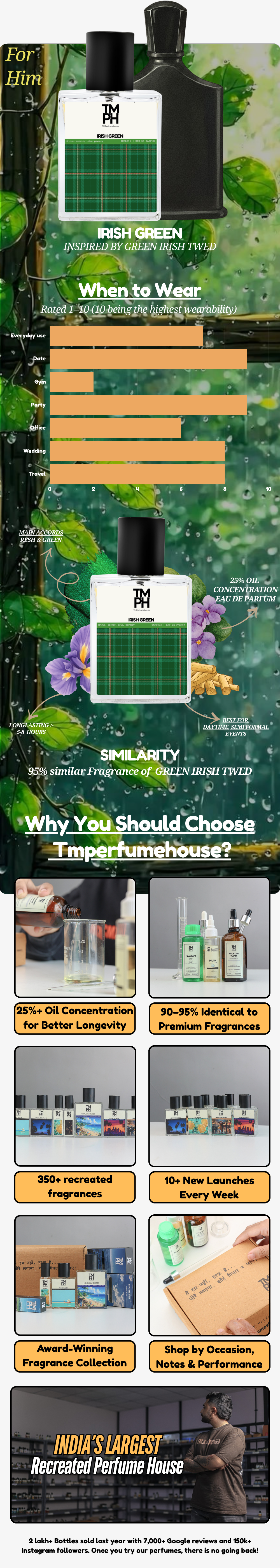 Irish Green - WH Inspired perfume | TMPerfumehouse usage chart