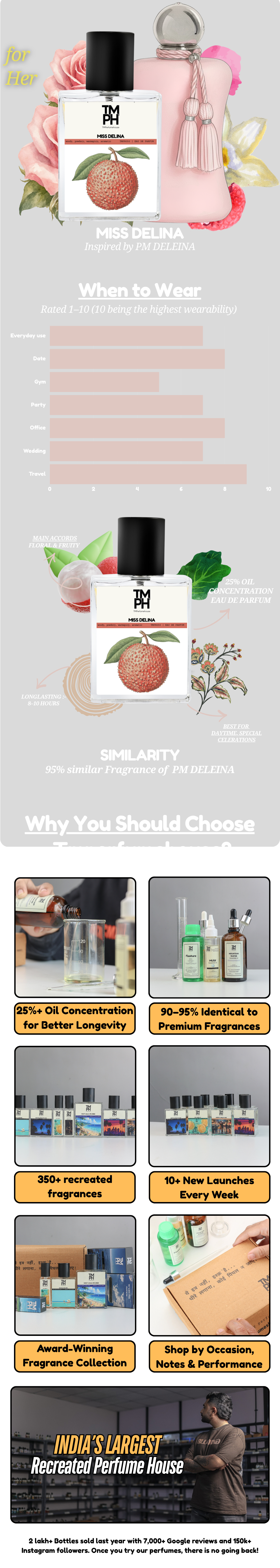 Miss Delinia - LG Inspired perfume | TMPerfumehouse usage chart