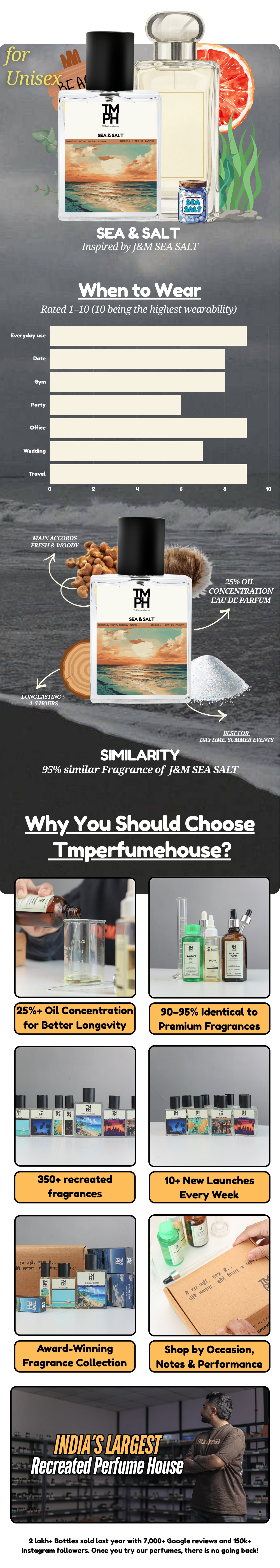 Sea & Salt - LG Inspired Perfume | TMPerfumehouse Perfume usage chart
