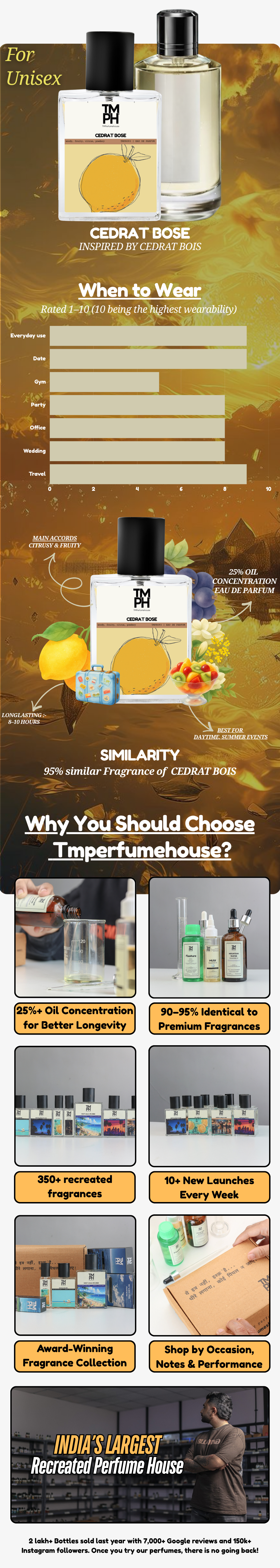 Cedrat Bose - Inspired perfume | TMPerfumehouse usage chart