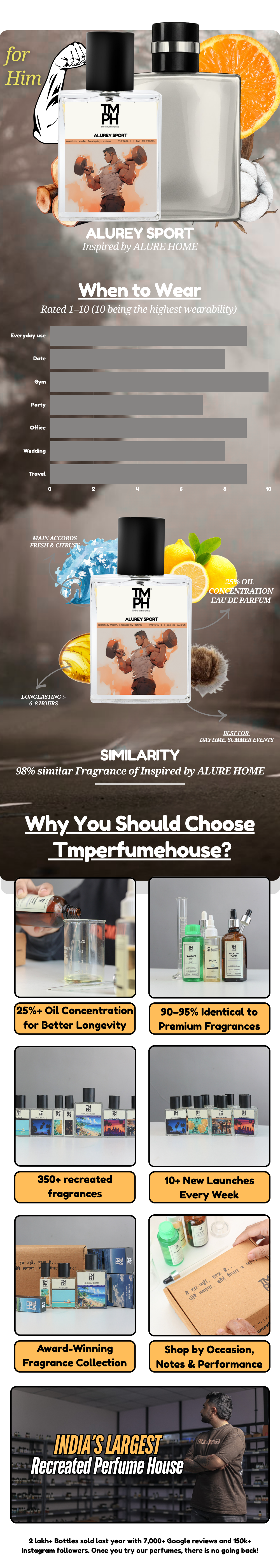 Alurey Sport - DG Inspired Perfume | TMPerfumehouse +12 usage chart