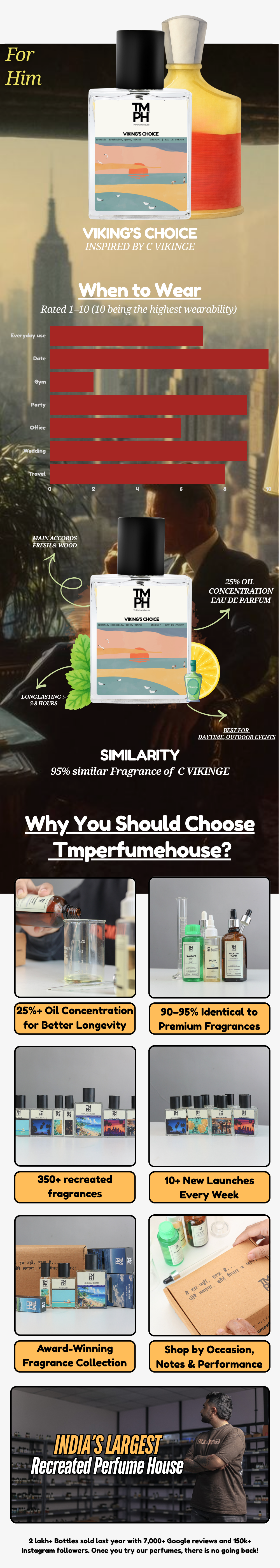 Viking's Choice - Inspired Perfume | TMPerfumehouse usage chart
