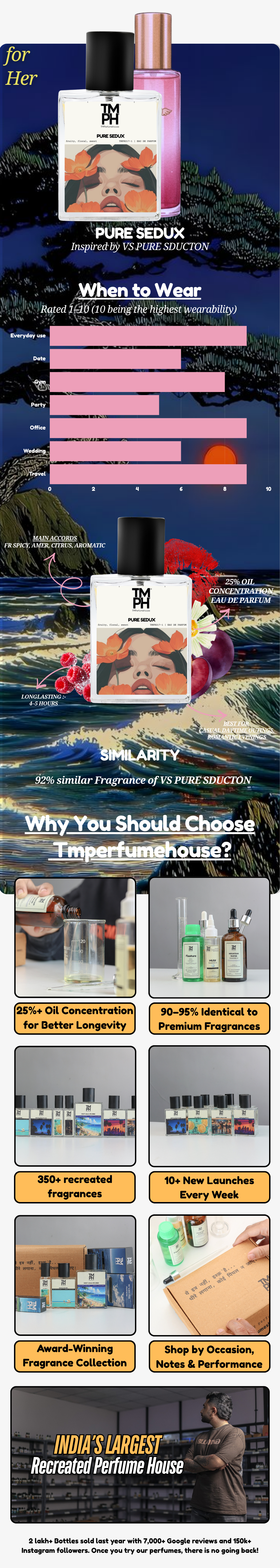 Pure Sedux - DG Inspired perfume | TMPerfumehouse usage chart
