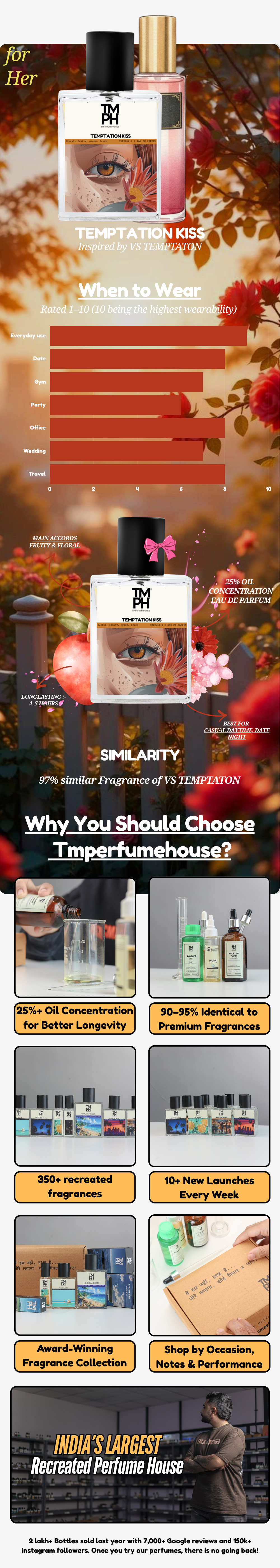 Temptation Kiss - DG Inspired perfume | TMPerfumehouse usage chart