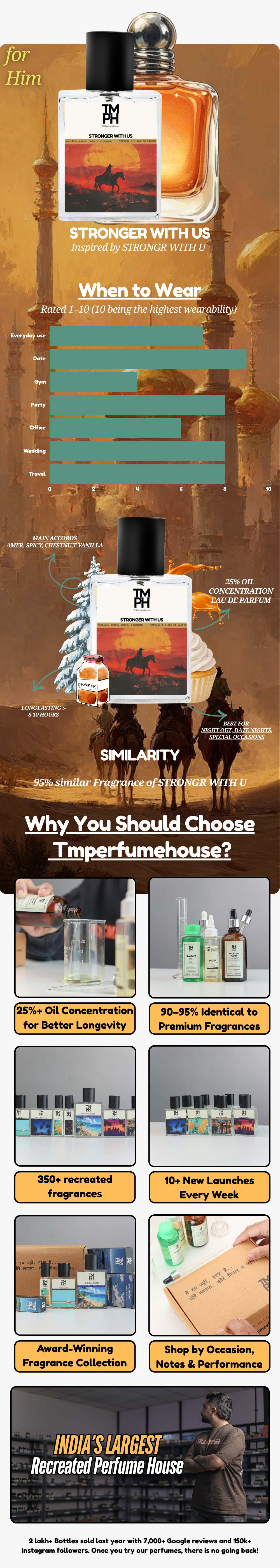 Stronger with us - LG Inspired Perfume | TMPerfumehouse usage chart