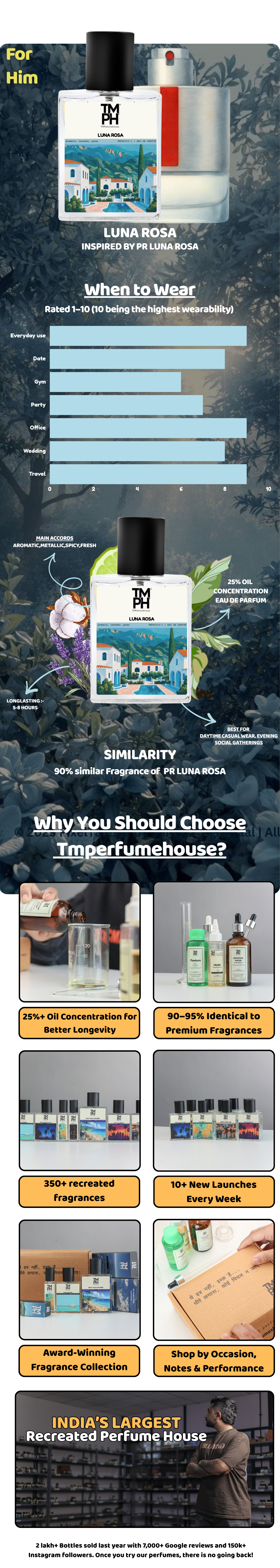 Luna Rosa - Inspired Perfume | TMPerfumehouse usage chart