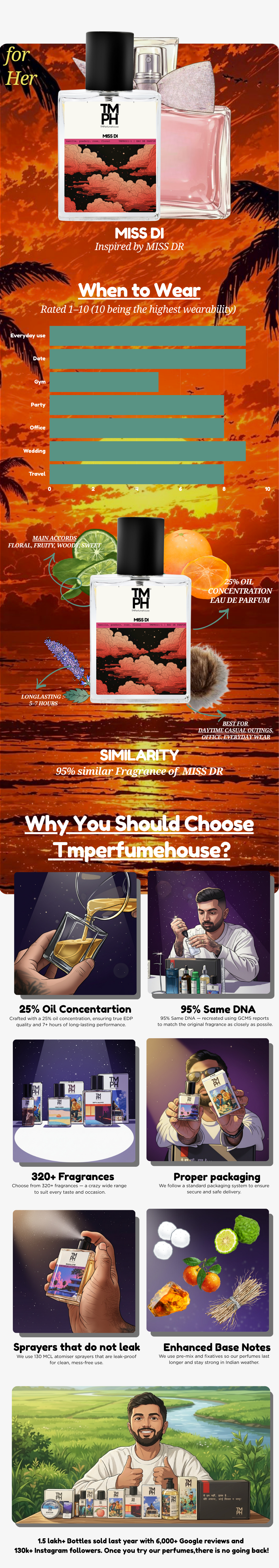 Miss Di Inspired Perfume | TMPerfumehouse usage chart