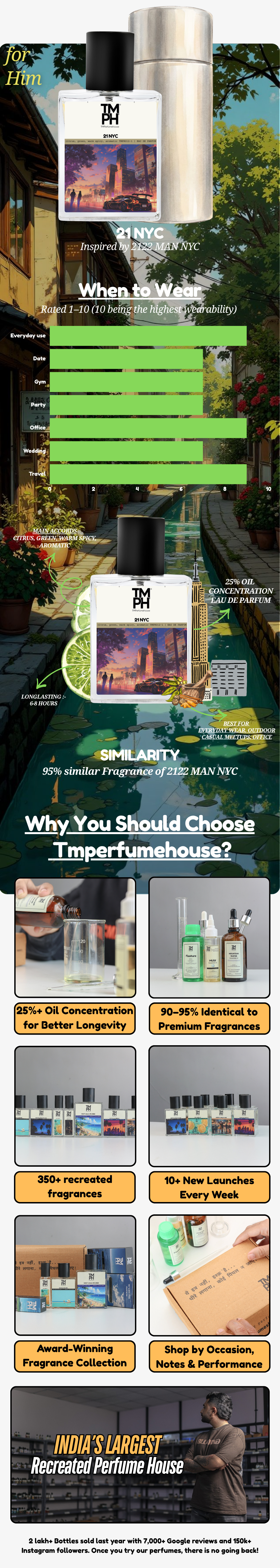 21 NYC - DG Inspired perfume  | TMPerfumehouse usage chart