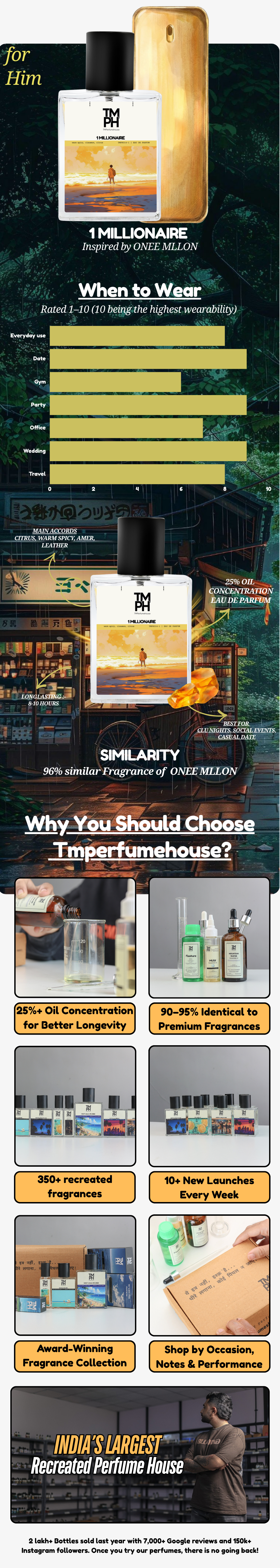 1 Millionaire - LG Inspired perfume  | TMPerfumehouse usage chart