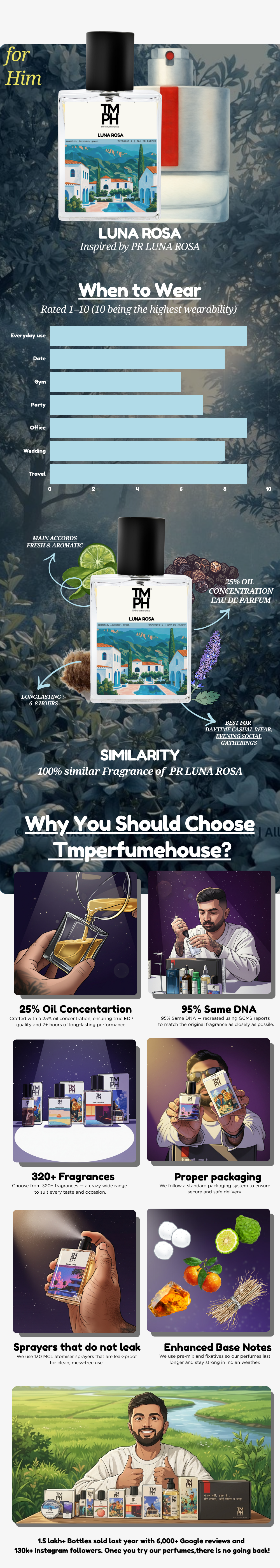 Luna Rosa - Inspired Perfume | TMPerfumehouse usage chart