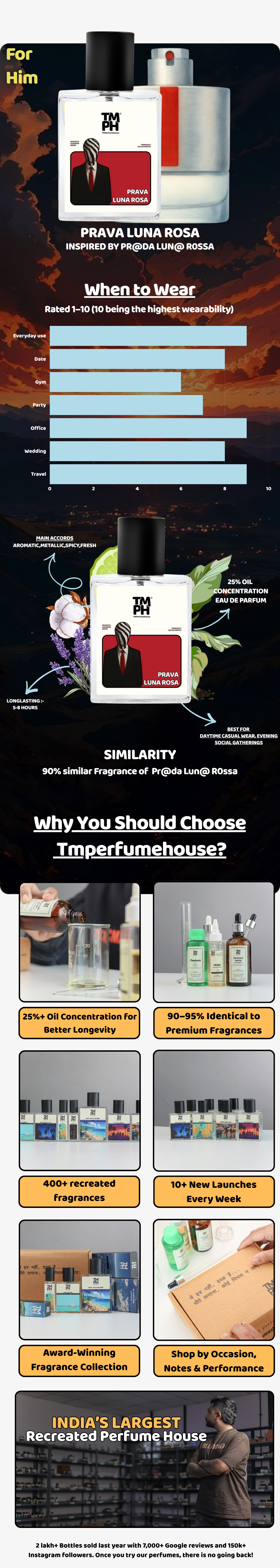 Prava Luna Rosa - LG  Inspired Perfume | TMPerfumehouse usage chart