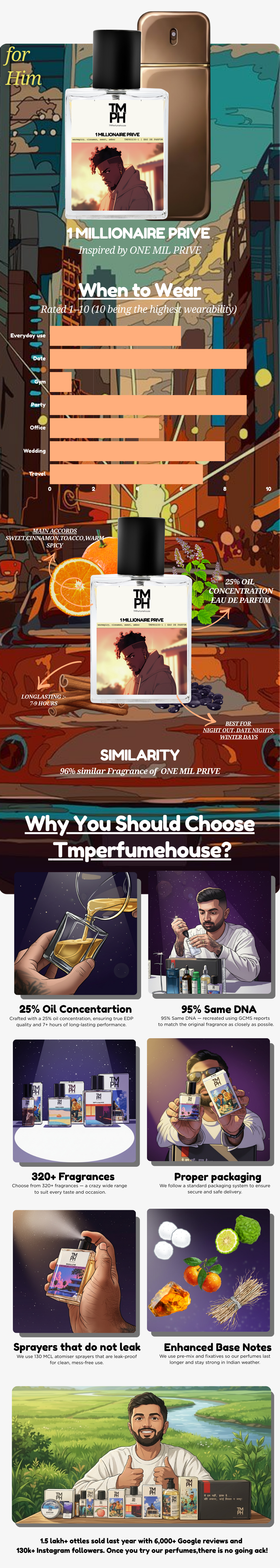 1 millionaire Prive - Inspired perfume | TMPerfumehouse usage chart