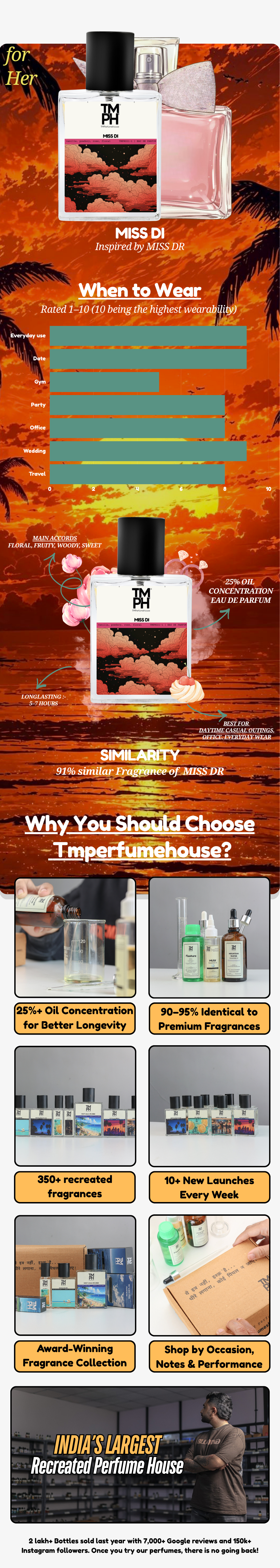 Miss Di - LG Inspired Perfume | TMPerfumehouse usage chart
