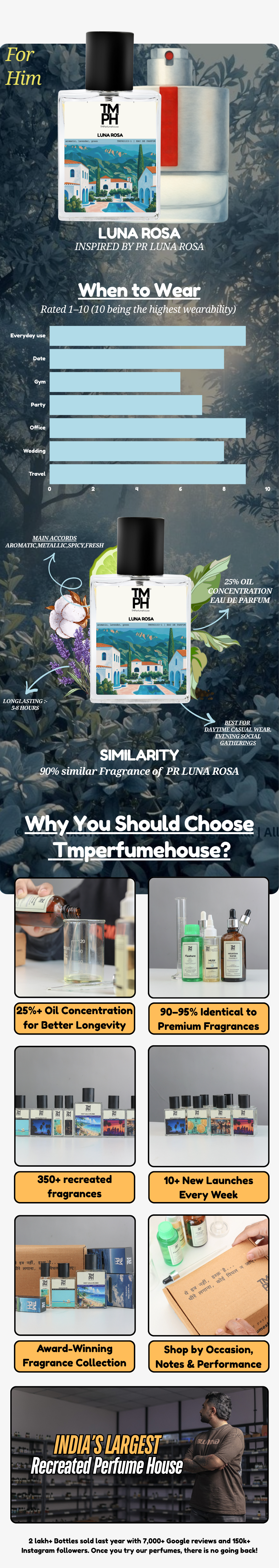 Luna Rosa - Inspired Perfume | TMPerfumehouse usage chart
