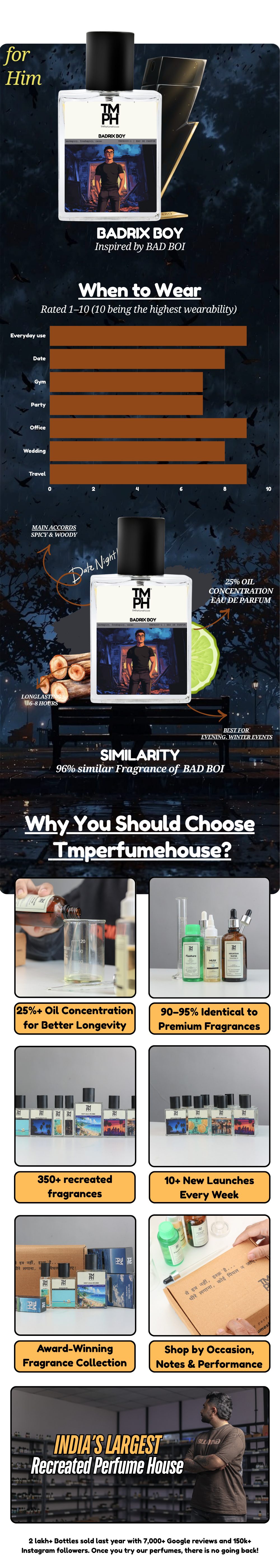 Badrix Boy - LG Inspired perfume | TMPerfumehouse usage chart