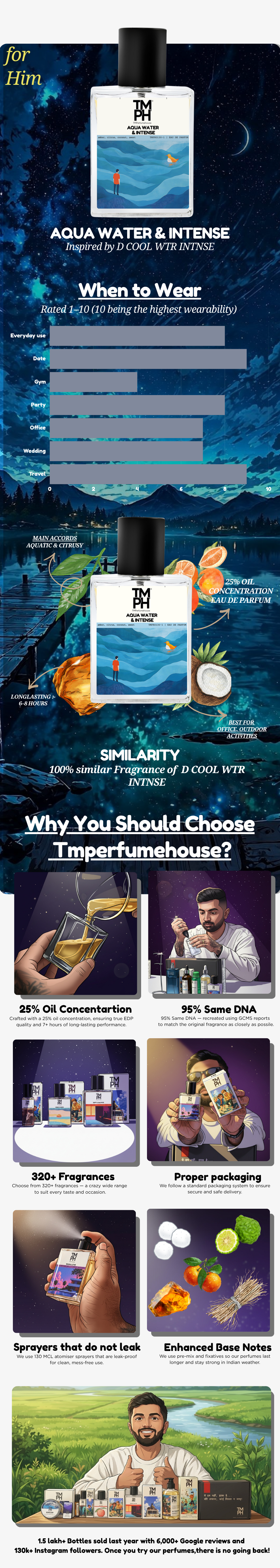 Aqua Water & Intense - DG Inspired perfume | TMPerfumehouse usage chart