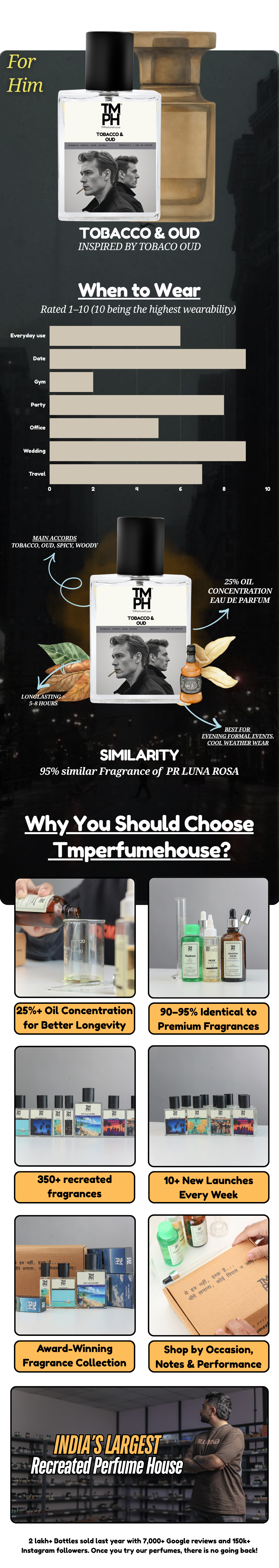 Tobacco & Oud – Inspired by To Ford Tobacco Oud | Deep, Opulent & Addictive usage chart