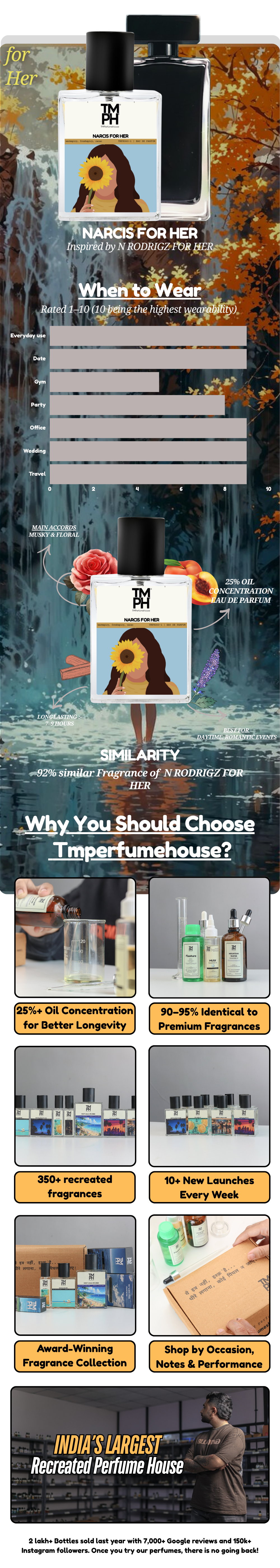 Narcis For Her - WH Inspired perfume | TMPerfumehouse usage chart