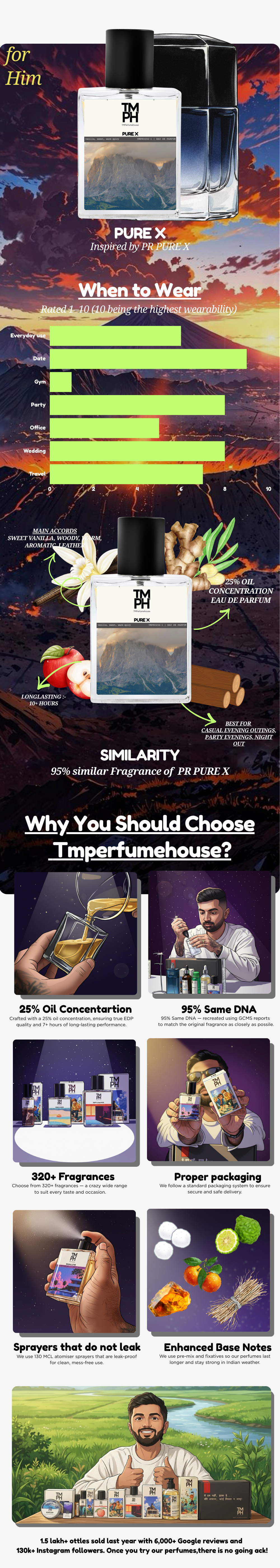 Pure X Essence – DG Inspired perfume  | TMPerfumehouse usage chart