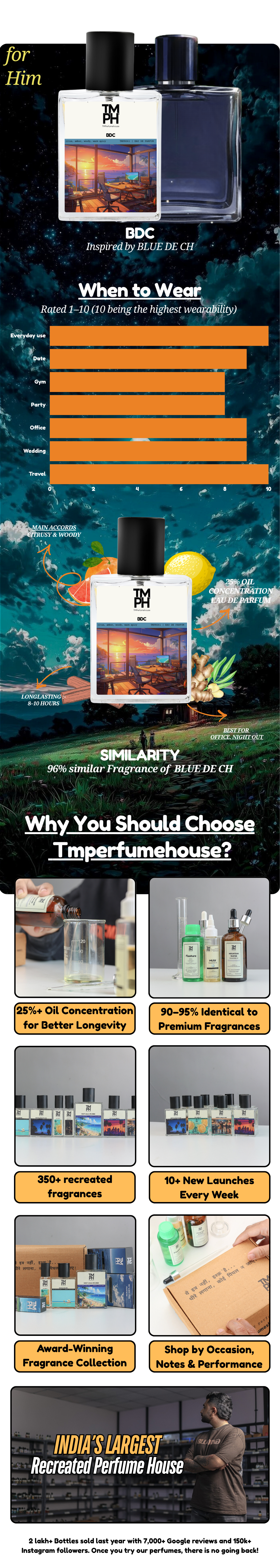 BDC - DG Inspired perfume | TMPerfumehouse usage chart