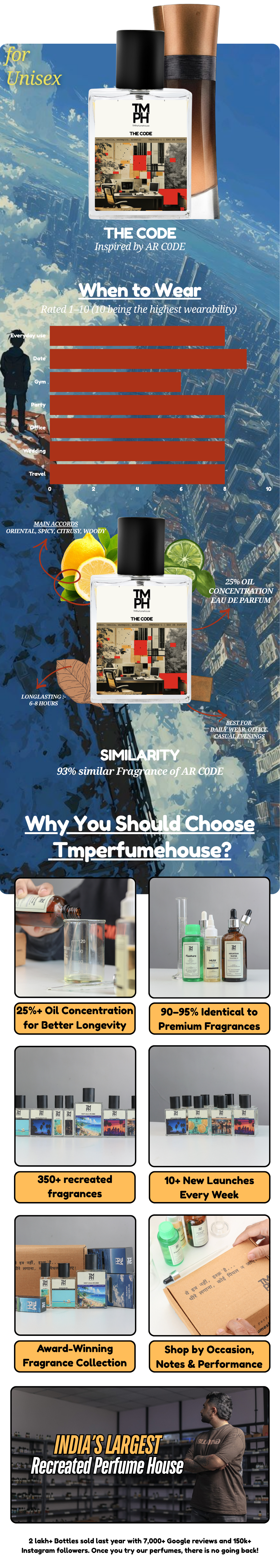 The code - DG Inspired perfume | TMPerfumehouse usage chart