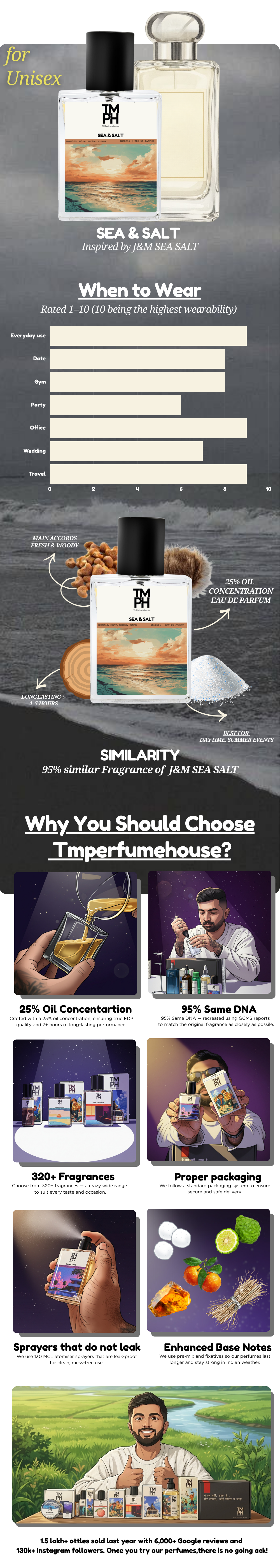 Sea & Salt - LG Inspired Perfume | TMPerfumehouse Perfume usage chart