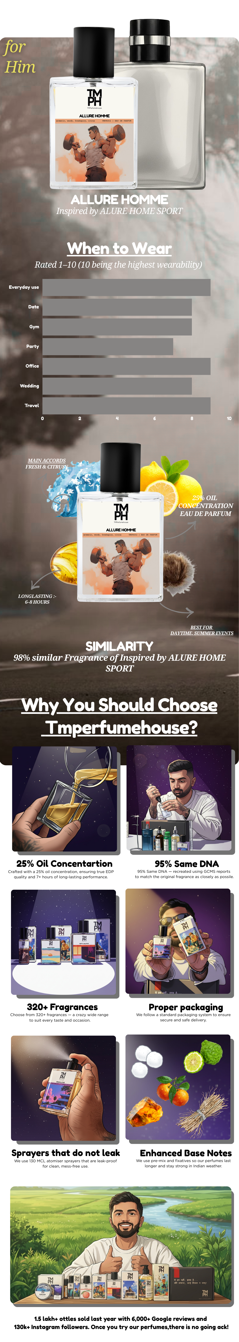 Allure Homme - Inspired Perfume | TMPerfumehouse +12 usage chart