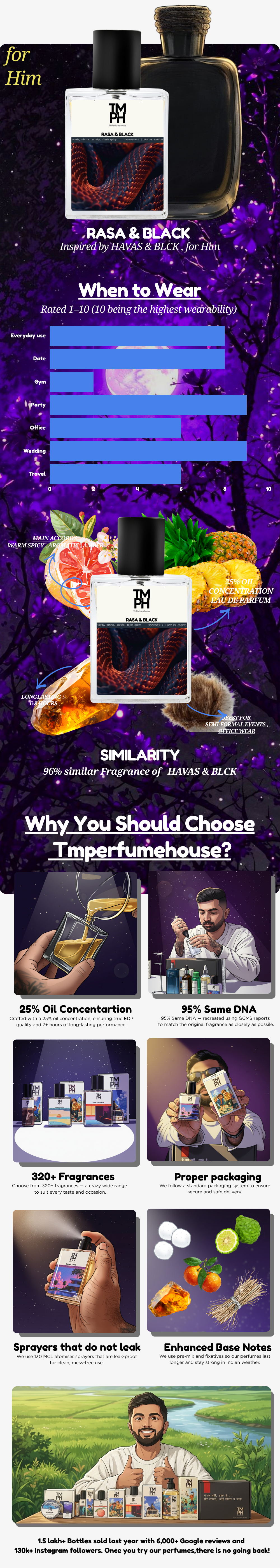 Rasa & Black - WH Inspired perfume | TMPerfumehouse usage chart