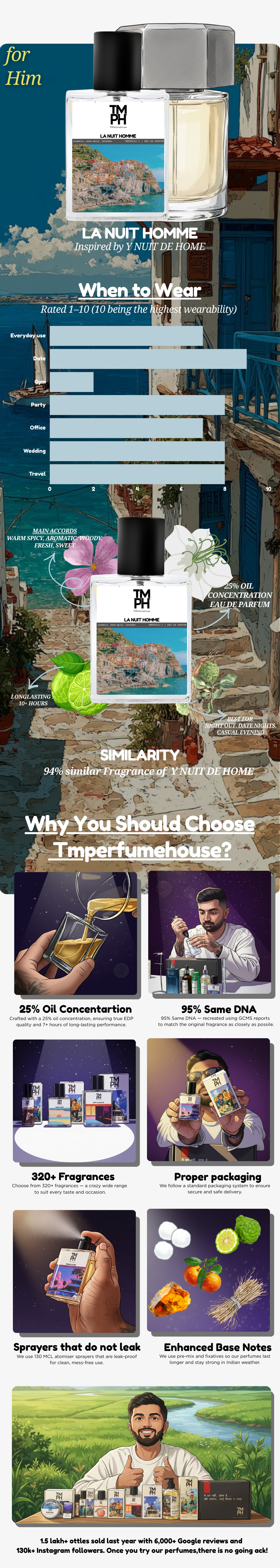 La nuit home – Inspired Perfume | Spicy, Woody & Seductive usage chart