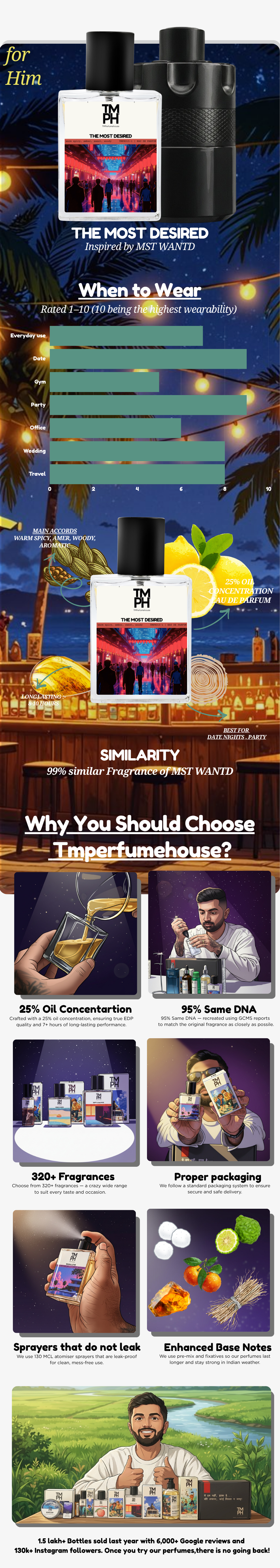 The Most Desired - LG Inspired perfume  | TMPerfumehouse usage chart