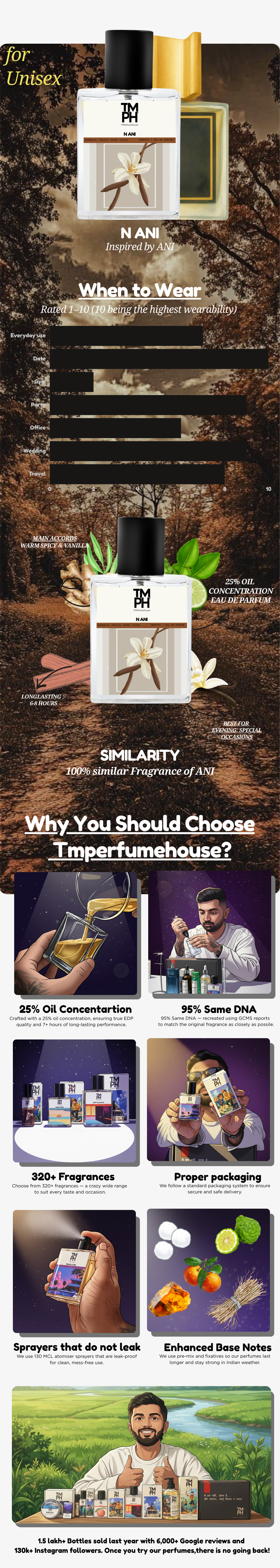 N ANI - Inspired Perfume | TMPerfumehouse usage chart
