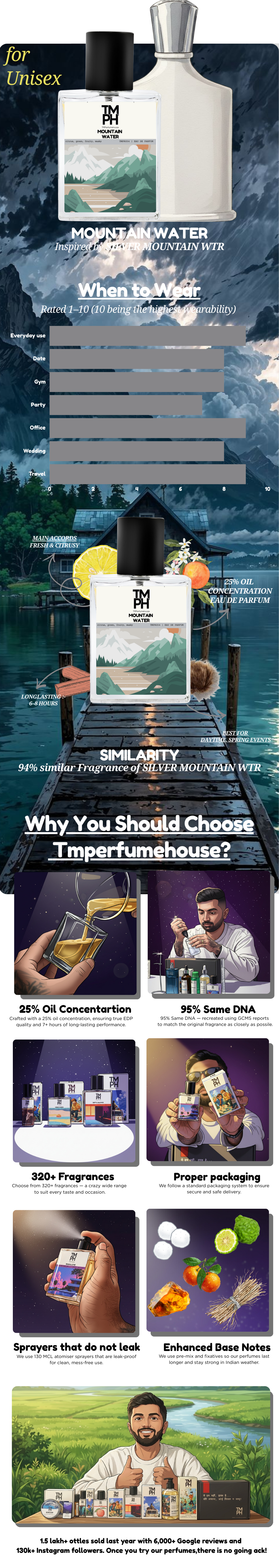 Mountain Water -  Inspired Perfume | TMPerfumehouse usage chart