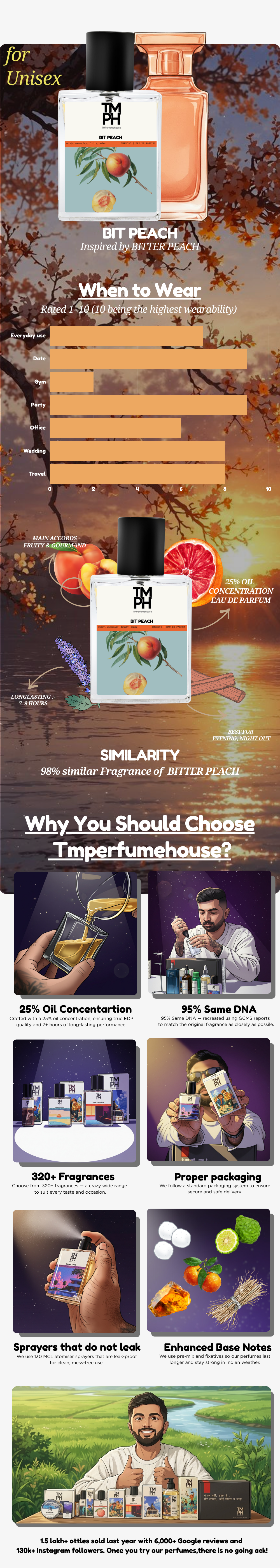 Bit Peach - Inspired Perfume | TMPerfumehouse usage chart