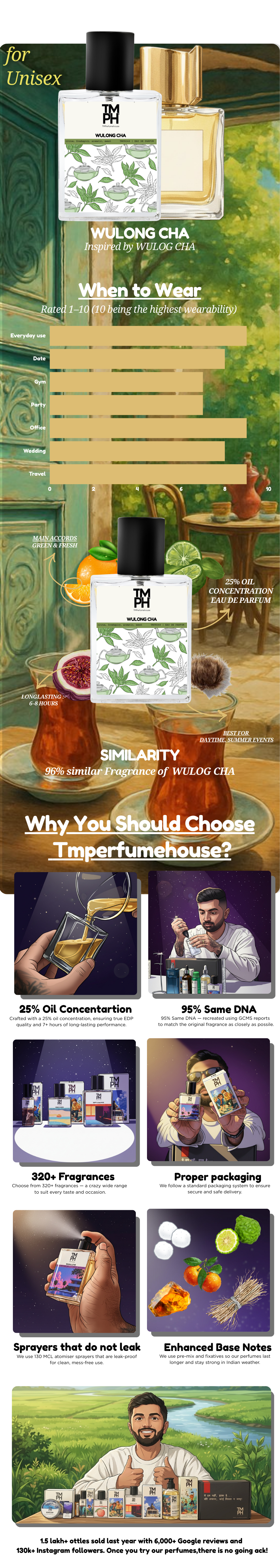 Wulong cha - Inspired perfume | TMPerfumehouse usage chart