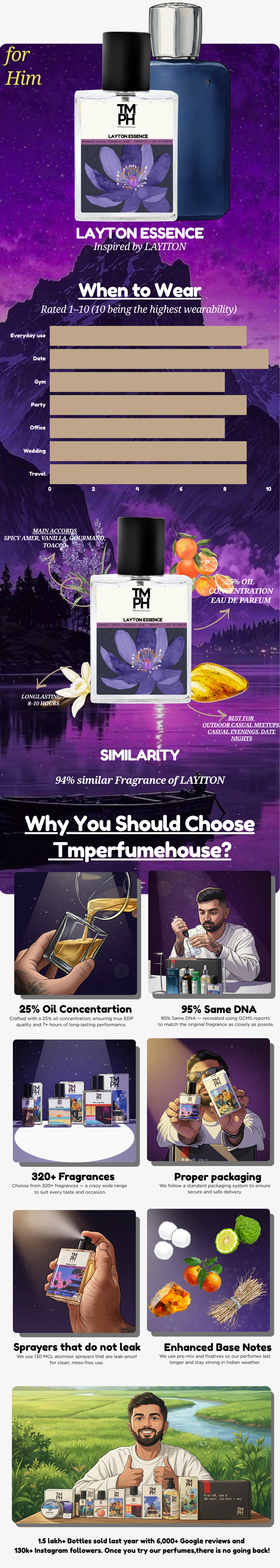 Layton Essence - inspired Perfume  | TMPerfumehouse Perfume usage chart